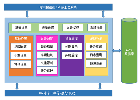 AGVS 自动导航车调度系统.png